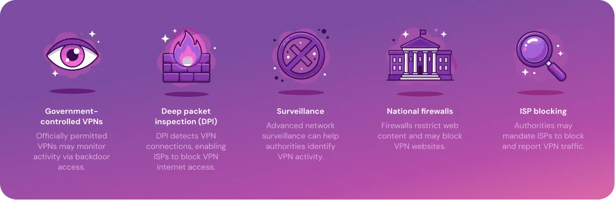 Image listing out methods of enforcement, like government-controlled VPNs, Deep Packet Inspection (DPI), surveillance, national firewalls, and ISP blocking